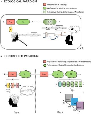 Beta and Theta Oscillations Correlate With Subjective Time During Musical Improvisation in Ecological and Controlled Settings: A Single Subject Study